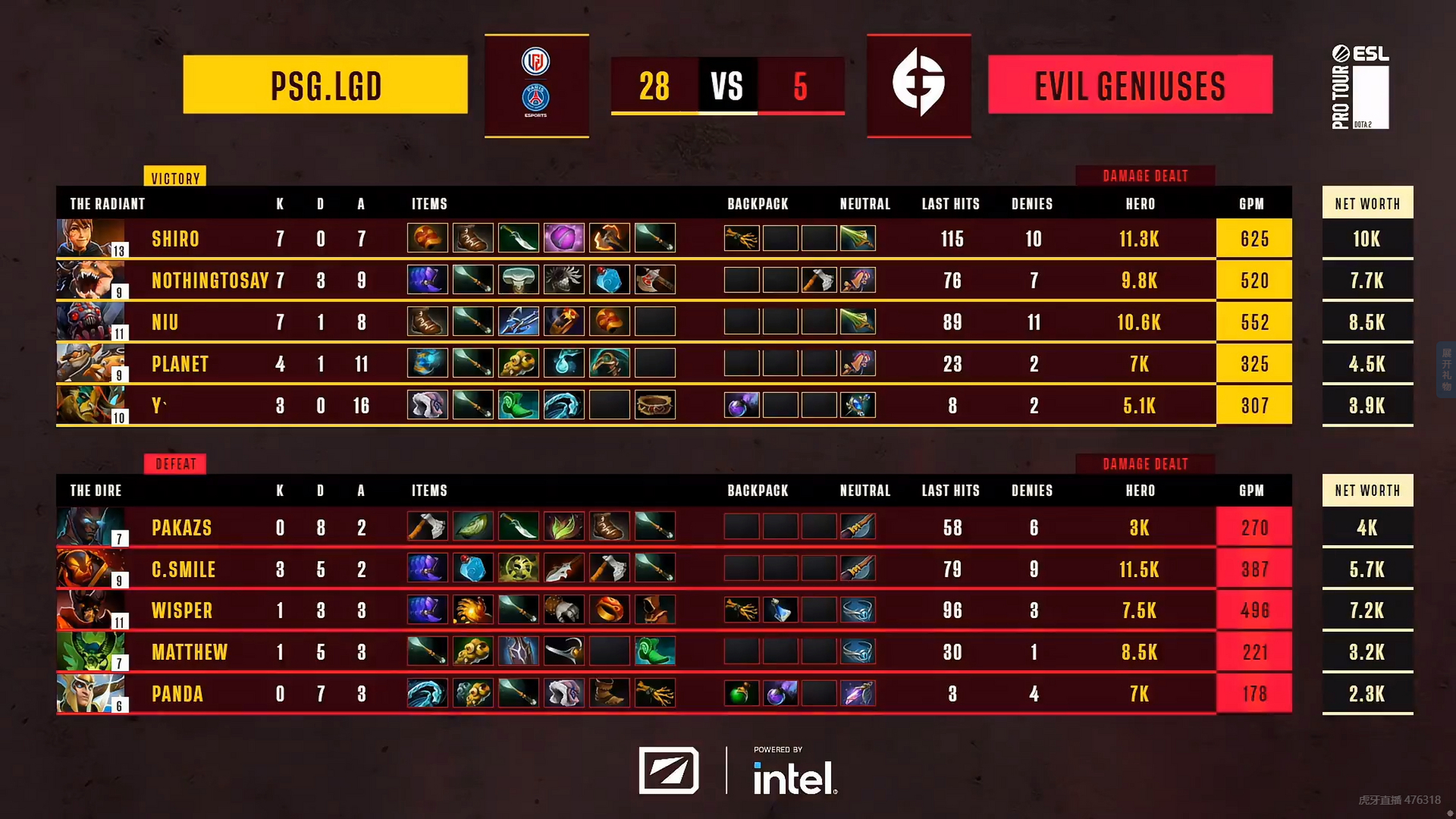 Dota2官方发布赛后数据,表现引争议的简单介绍 Dota2官方发布赛后数据,表现引争议的简单介绍